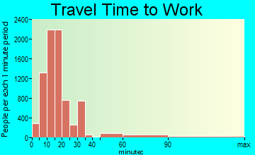 Lynchburg travel time to work - commute