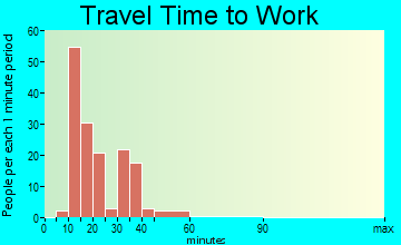 Lyndhurst travel time to work