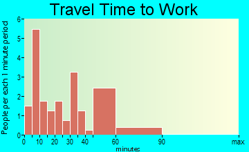 McKenney travel time to work - commute