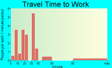 Madison travel time to work