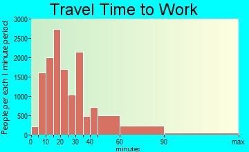 Pasadena travel time to work - commute