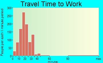 Madison Heights commuting: travel time to work