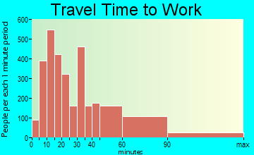 Manassas travel time to work - commute