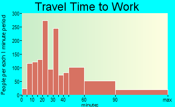 Manassas Park travel time to work - commute