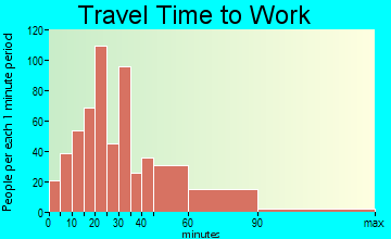 Mantua travel time to work