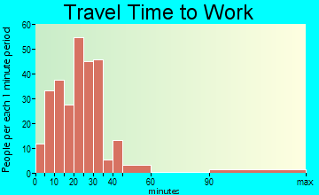 Massanutten travel time to work
