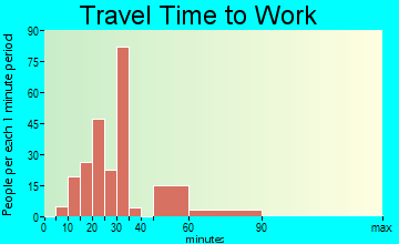 Matoaca travel time to work