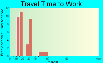 Max Meadows commuting: travel time to work