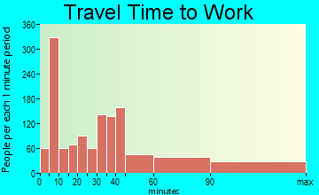 Patterson travel time to work - commute