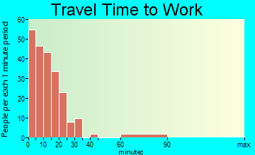 Merrimac travel time to work