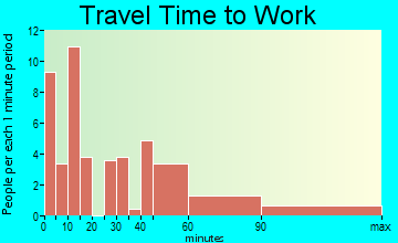 Middleburg travel time to work - commute