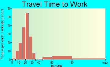 Middletown travel time to work