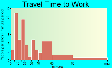 Mineral travel time to work