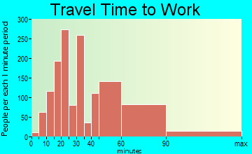 Montclair travel time to work