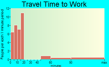 Monterey travel time to work