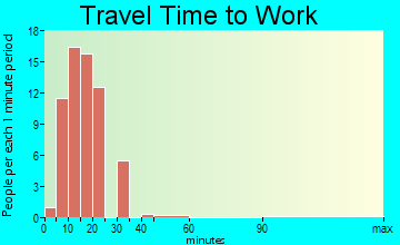 Mount Crawford travel time to work