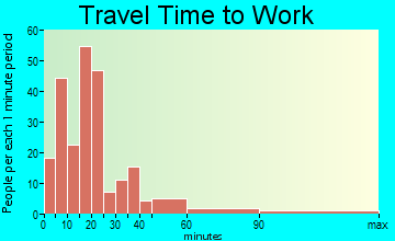 Mount Jackson travel time to work