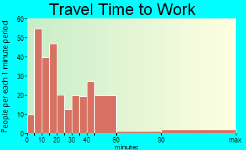 Narrows travel time to work