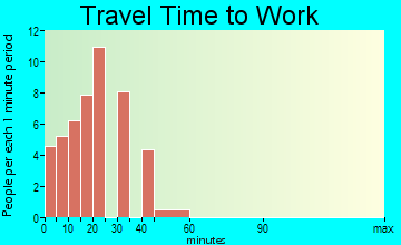 Nassawadox travel time to work
