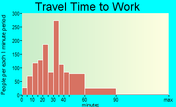 Newington travel time to work
