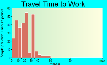 New Market travel time to work - commute