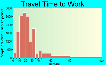 Newport News travel time to work - commute