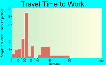 Newsoms travel time to work