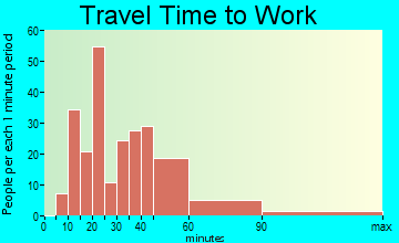 Nokesville travel time to work