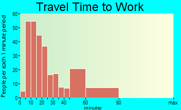 North Shore travel time to work