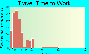 Norton travel time to work - commute