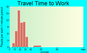 Oak Level travel time to work
