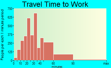 Oakton travel time to work