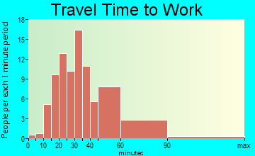 Occoquan travel time to work