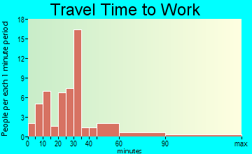 Ider commuting: travel time to work