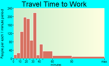 Pedley travel time to work