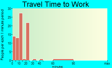 Onley commuting: travel time to work
