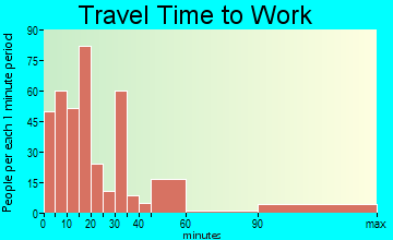 Orange travel time to work - commute