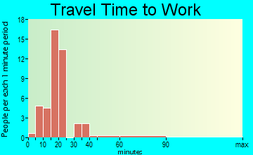 Painter travel time to work