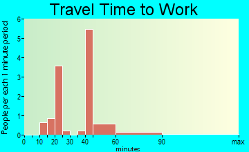 Pamplin City travel time to work