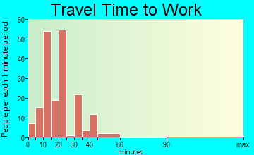 Parksley travel time to work