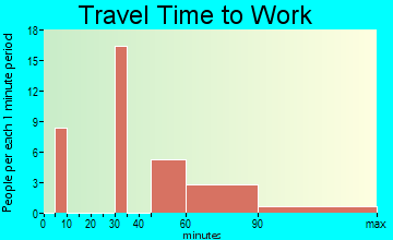 Penhook travel time to work - commute