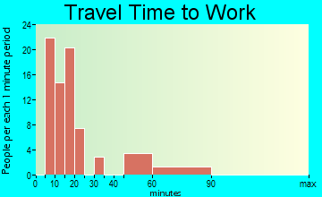 Penn Valley travel time to work - commute