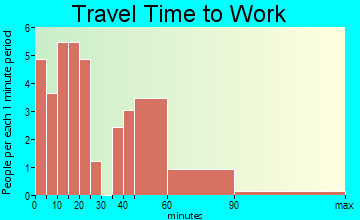 Phenix travel time to work - commute
