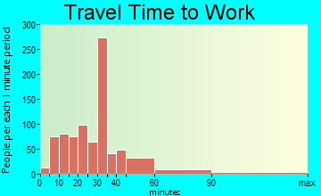 Pimmit Hills travel time to work - commute