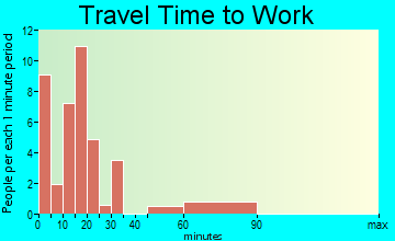 Pocahontas travel time to work