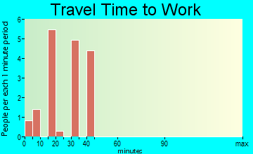 Port Royal travel time to work