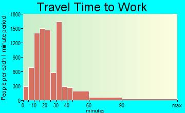 Portsmouth travel time to work - commute