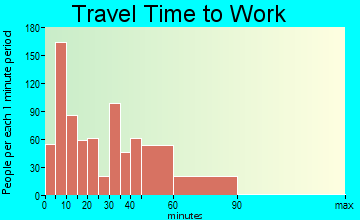Purcellville travel time to work - commute