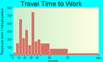 Perris travel time to work