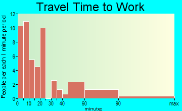 Quantico travel time to work - commute